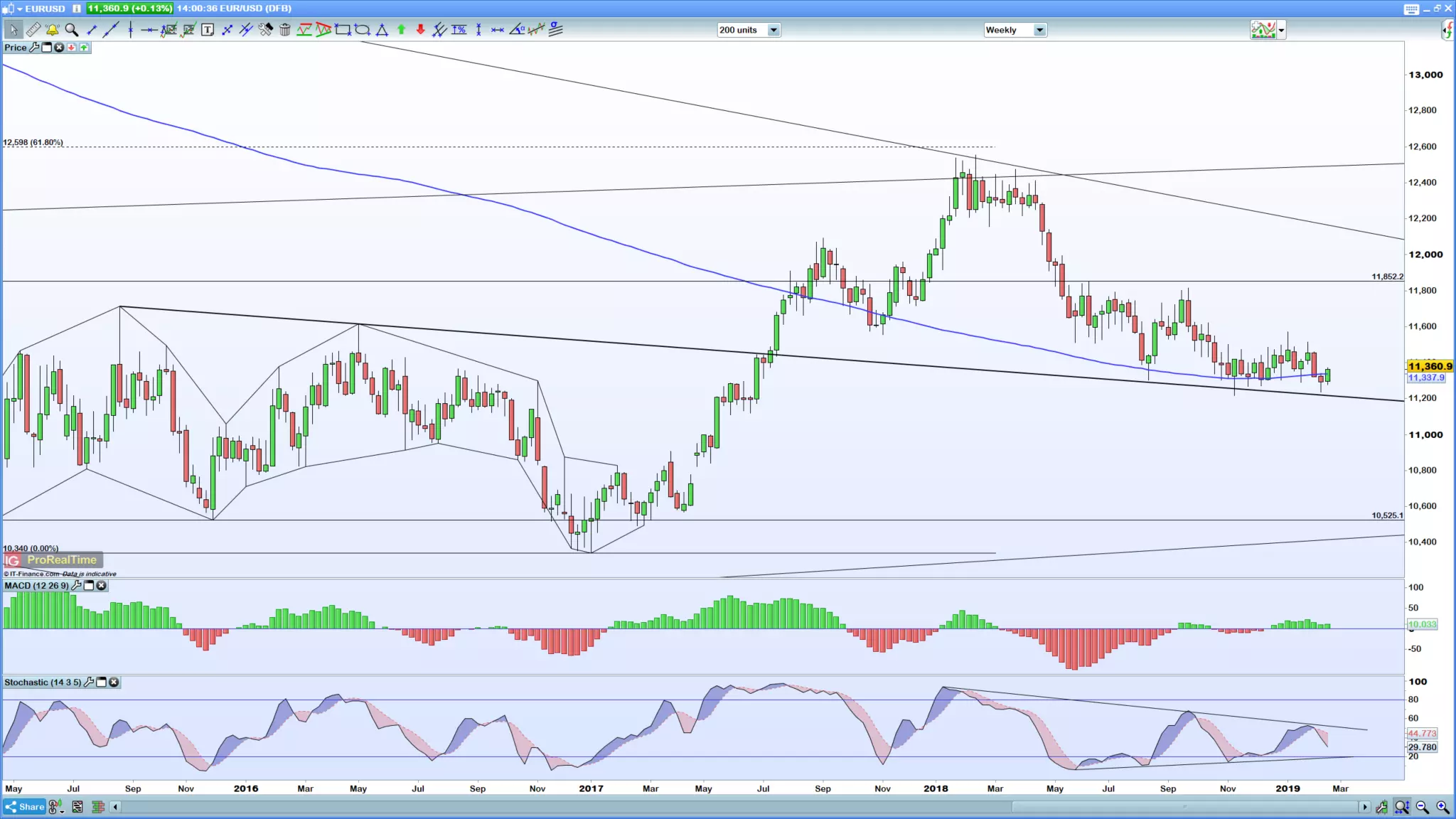 EUR/USD weekly chart